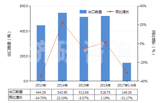2013-2017年6月中國(guó)呋喃唑酮(HS29349920)出口量及增速統(tǒng)計(jì)